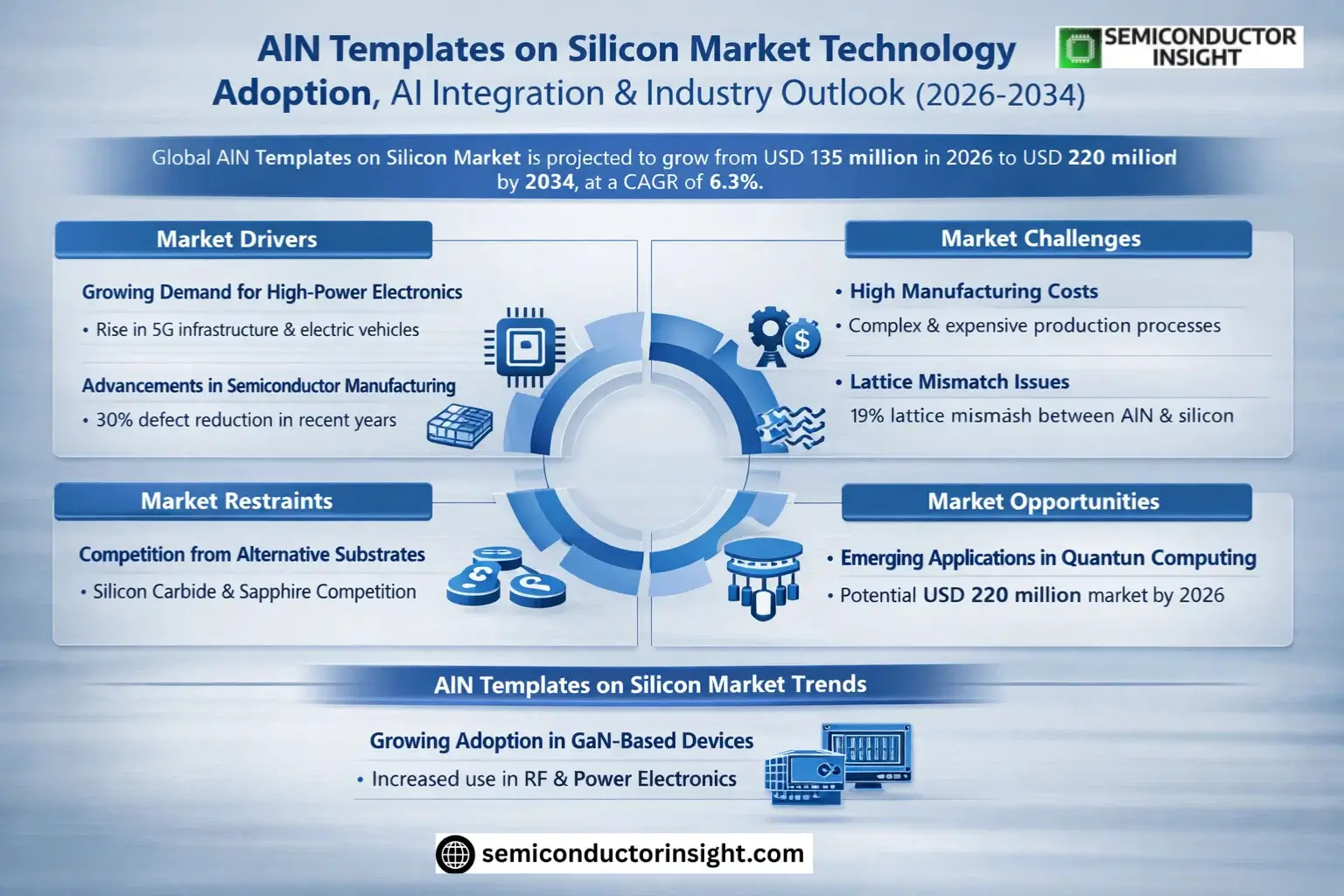 AlN Templates on Silicon Market Size & Forecast