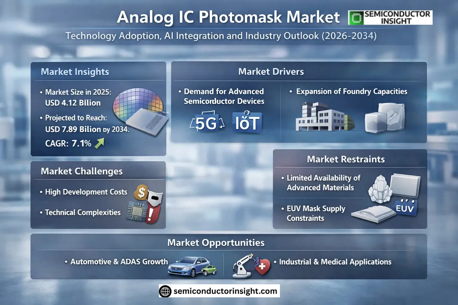 Analog IC Photomask Market Growth 