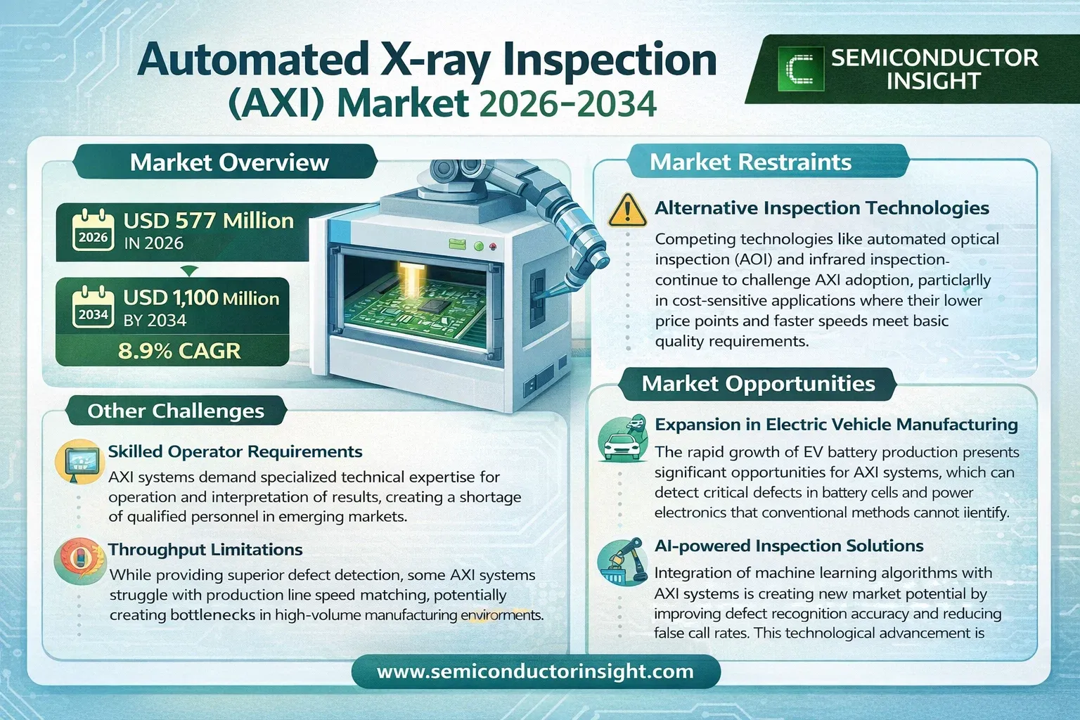 Automated X-ray Inspection (AXI) Market Size & Forecast