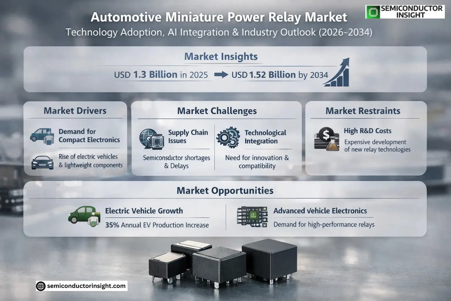 Automotive Miniature Power Relay Market Growth 