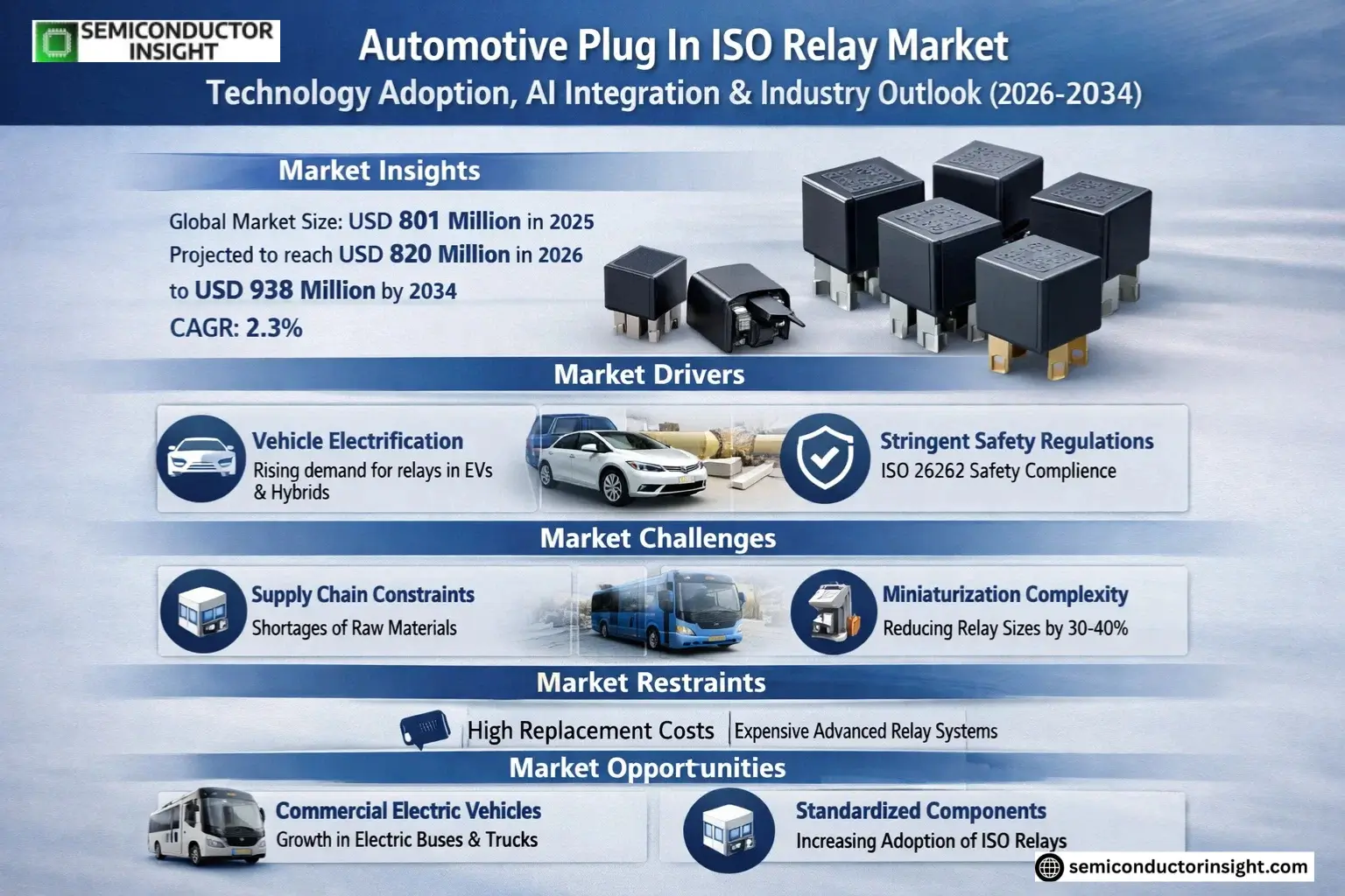 Automotive Plug In ISO Relay Market Size & Forecast