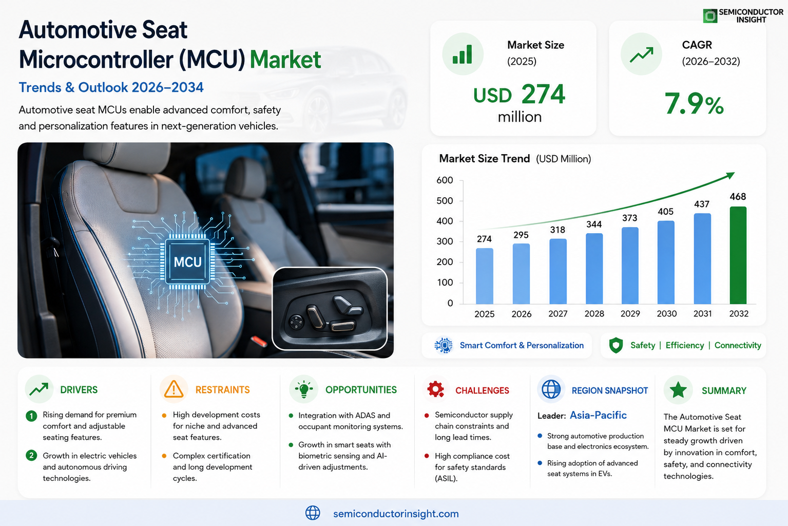 Automotive Seat Microcontroller (MCU) Market Share and Size