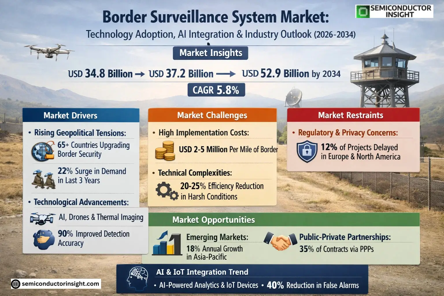 Border Surveillance System Market Insights