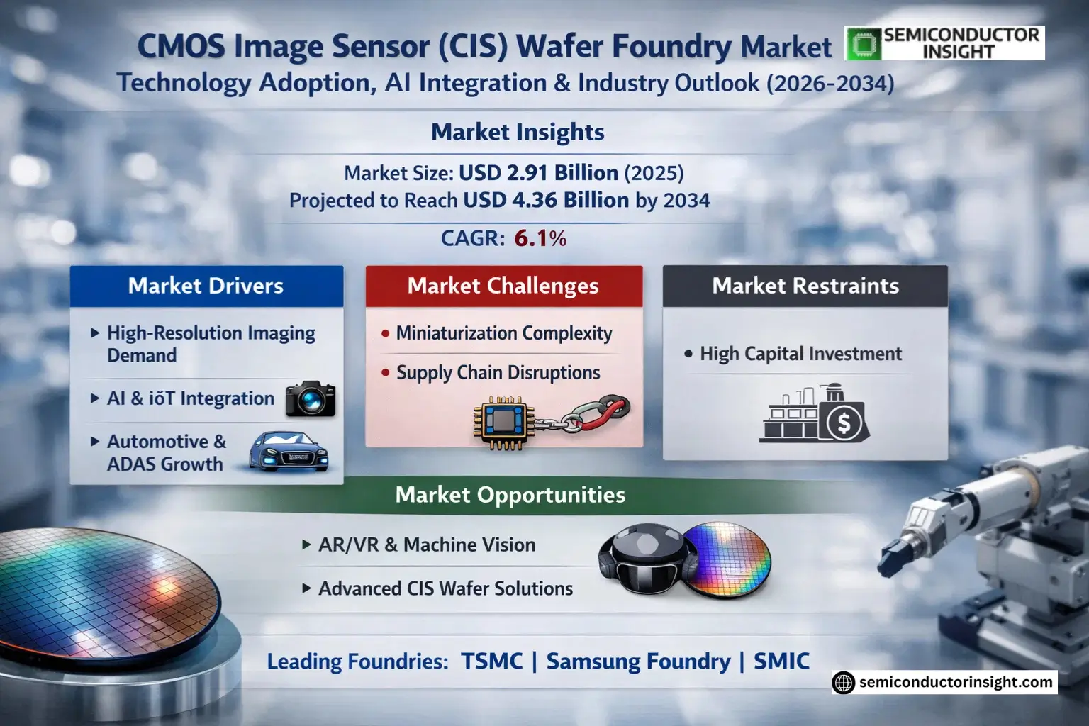 CMOS Image Sensor (CIS) Wafer foundry Market Trends