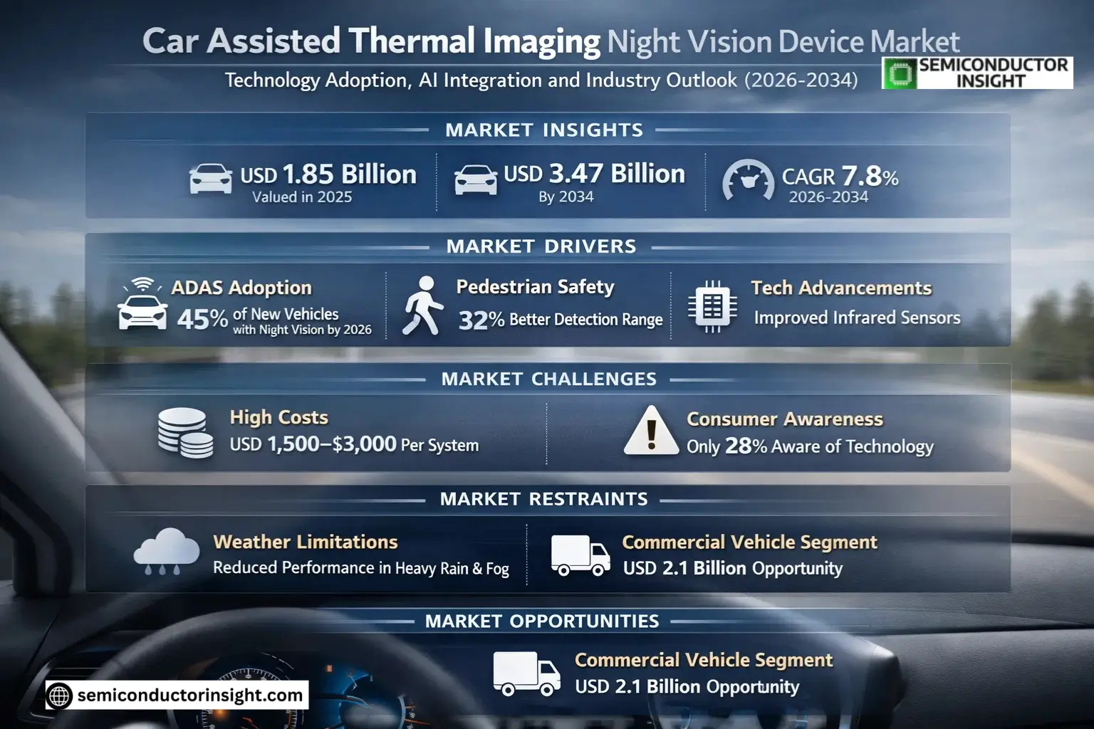 Car Assisted Thermal Imaging Night Vision Device Market Growth 