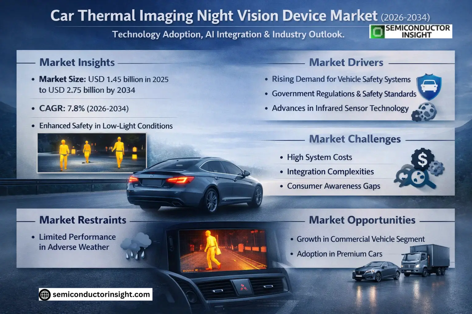 Car Thermal Imaging Night Vision Device Market Size & Forecast