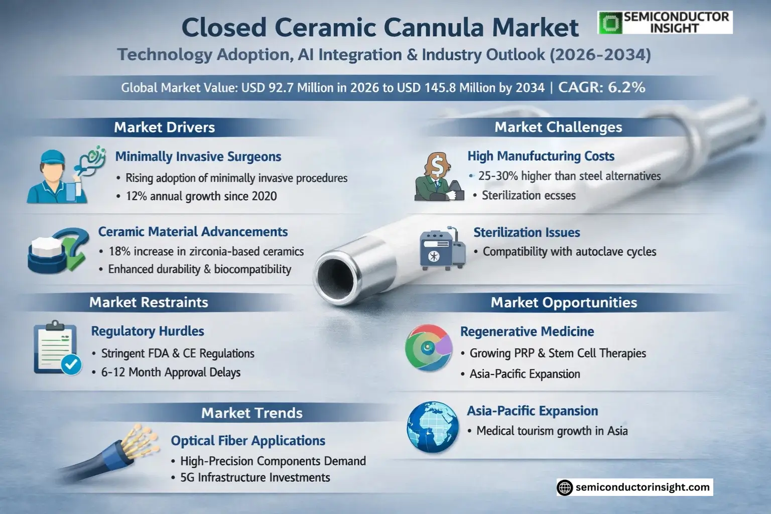 Closed Ceramic Cannula Market Trends