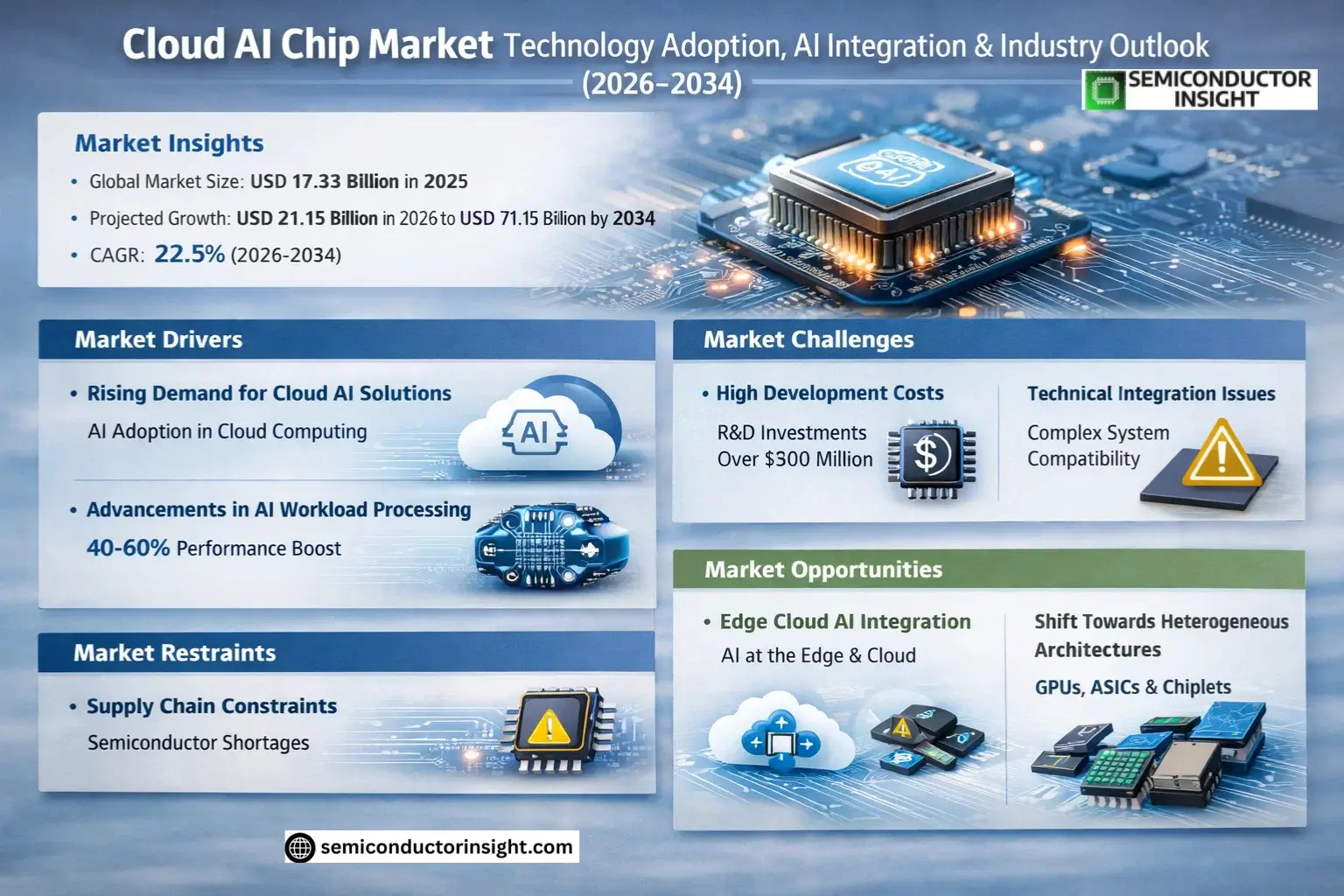 Cloud AI Chip Market Insights