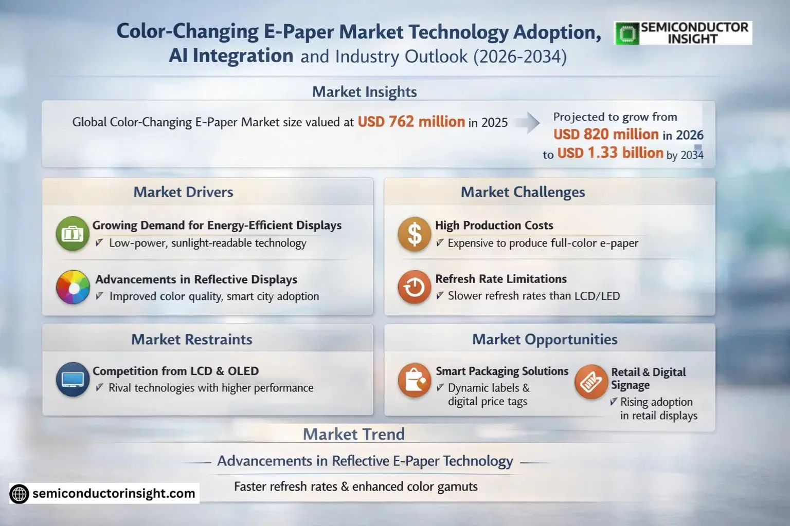 Color-Changing E-Paper Market Growth 