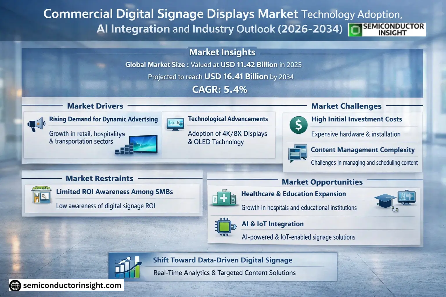 Commercial Digital Signage Displays Market Insights