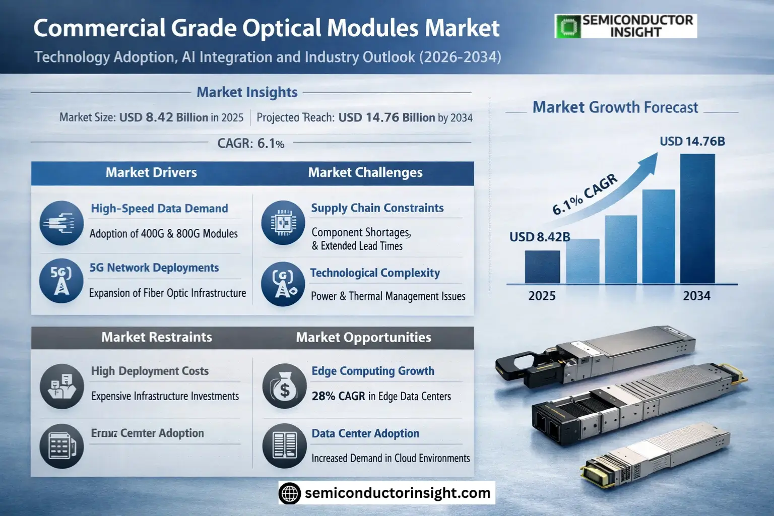 Commercial Grade Optical Modules Market Growth 