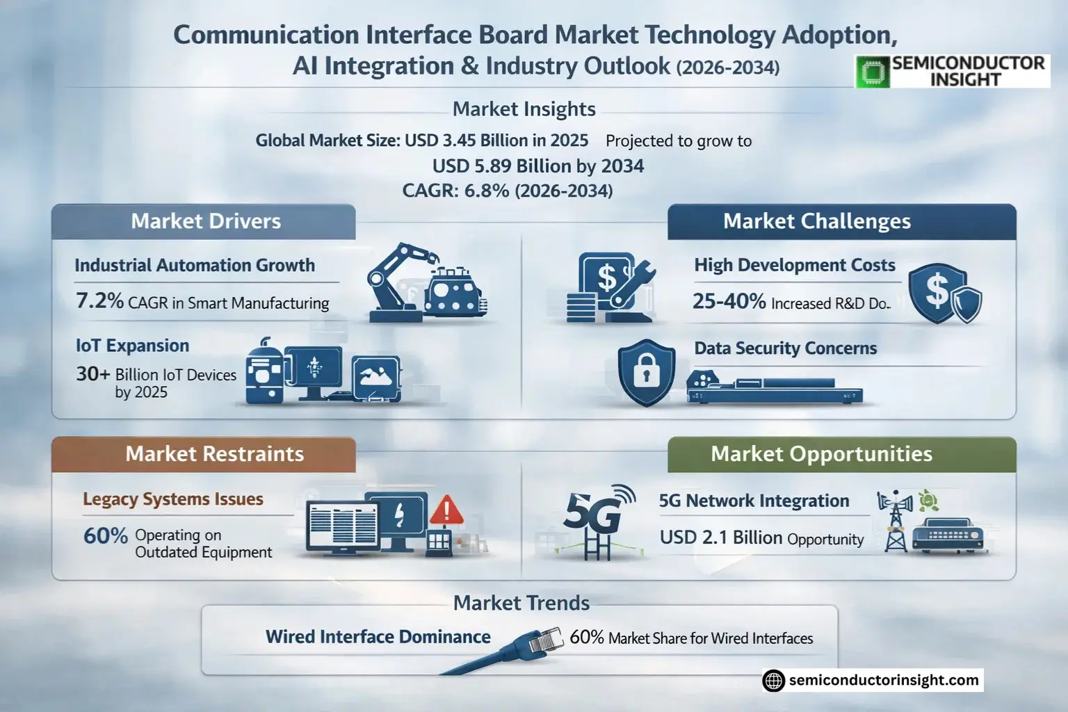 Communication Interface Board Market Growth 