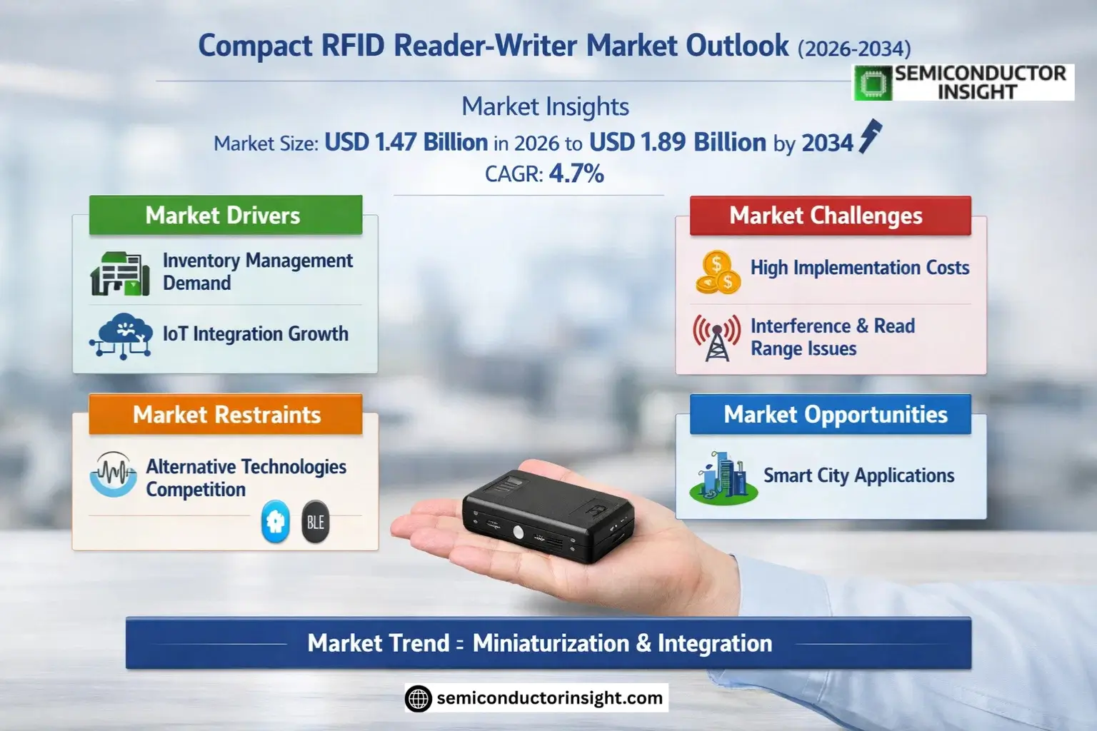 Compact RFID Reader-Writer Market Trends
