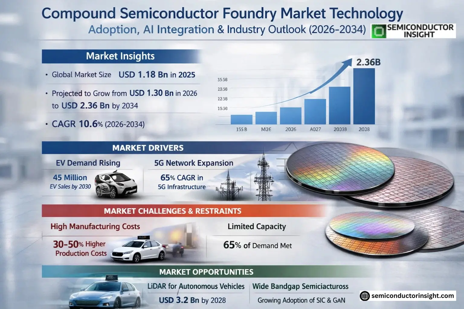 Compound Semiconductor Foundry Market Size & Forecast