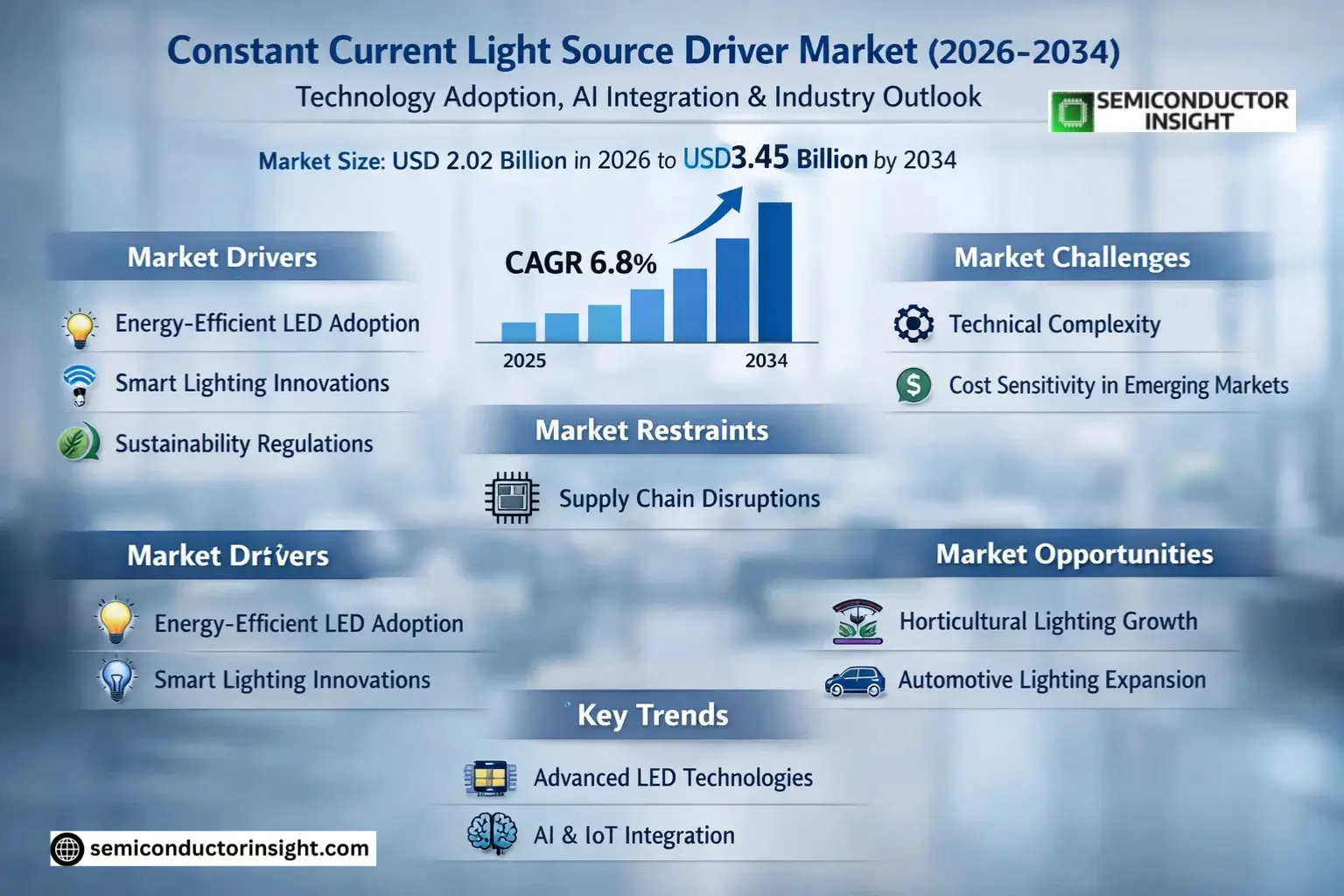Constant Current Light Source Driver Market Share