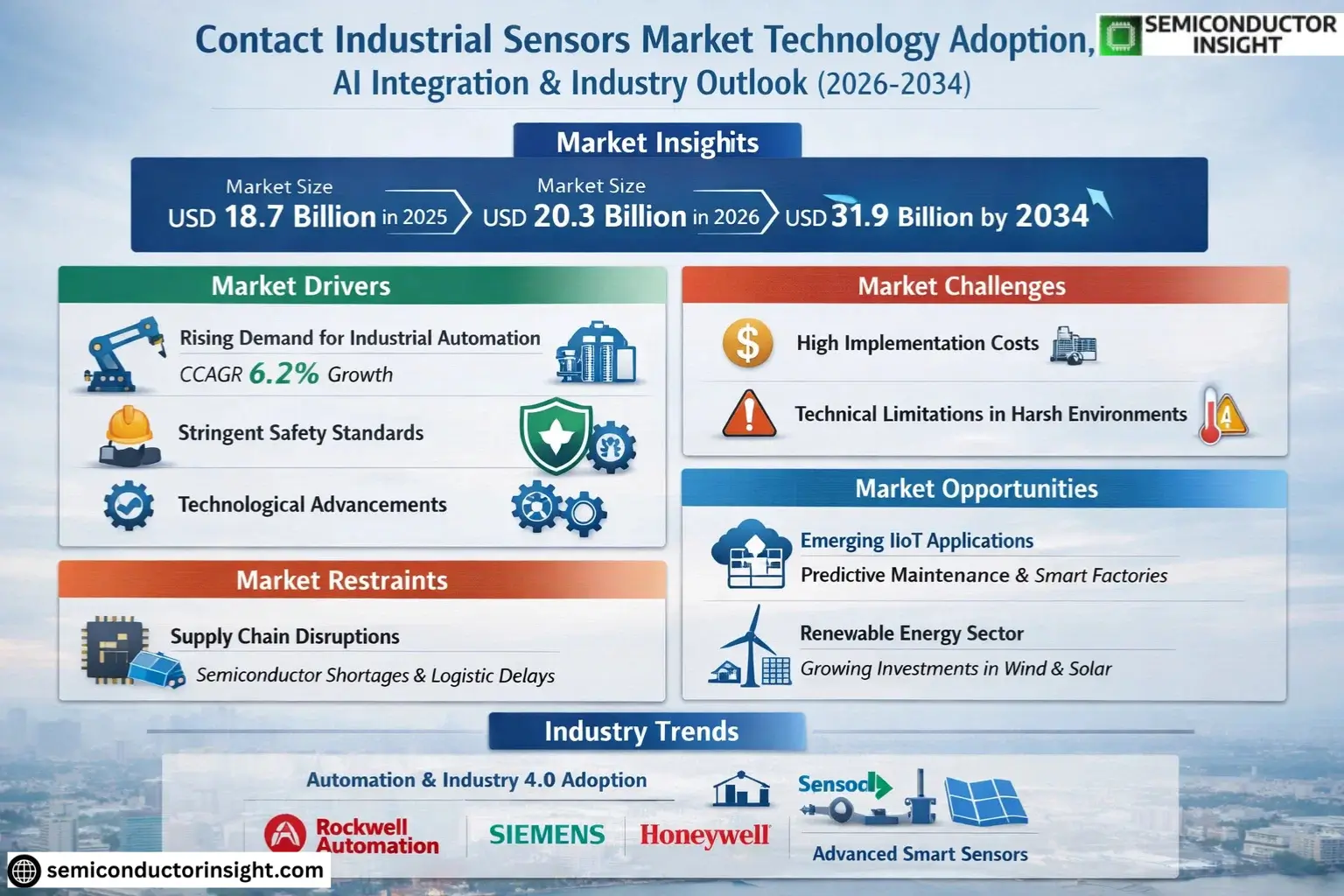 Contact Industrial Sensors Market Size & Forecast