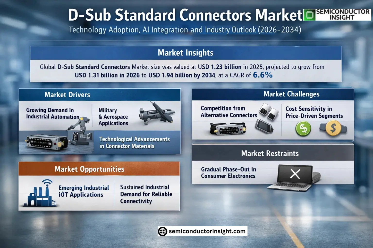 D-Sub Standard Connectors Market Size & Forecast
