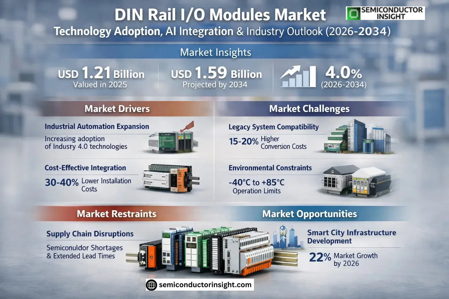 DIN Rail IO Modules Market Trends
