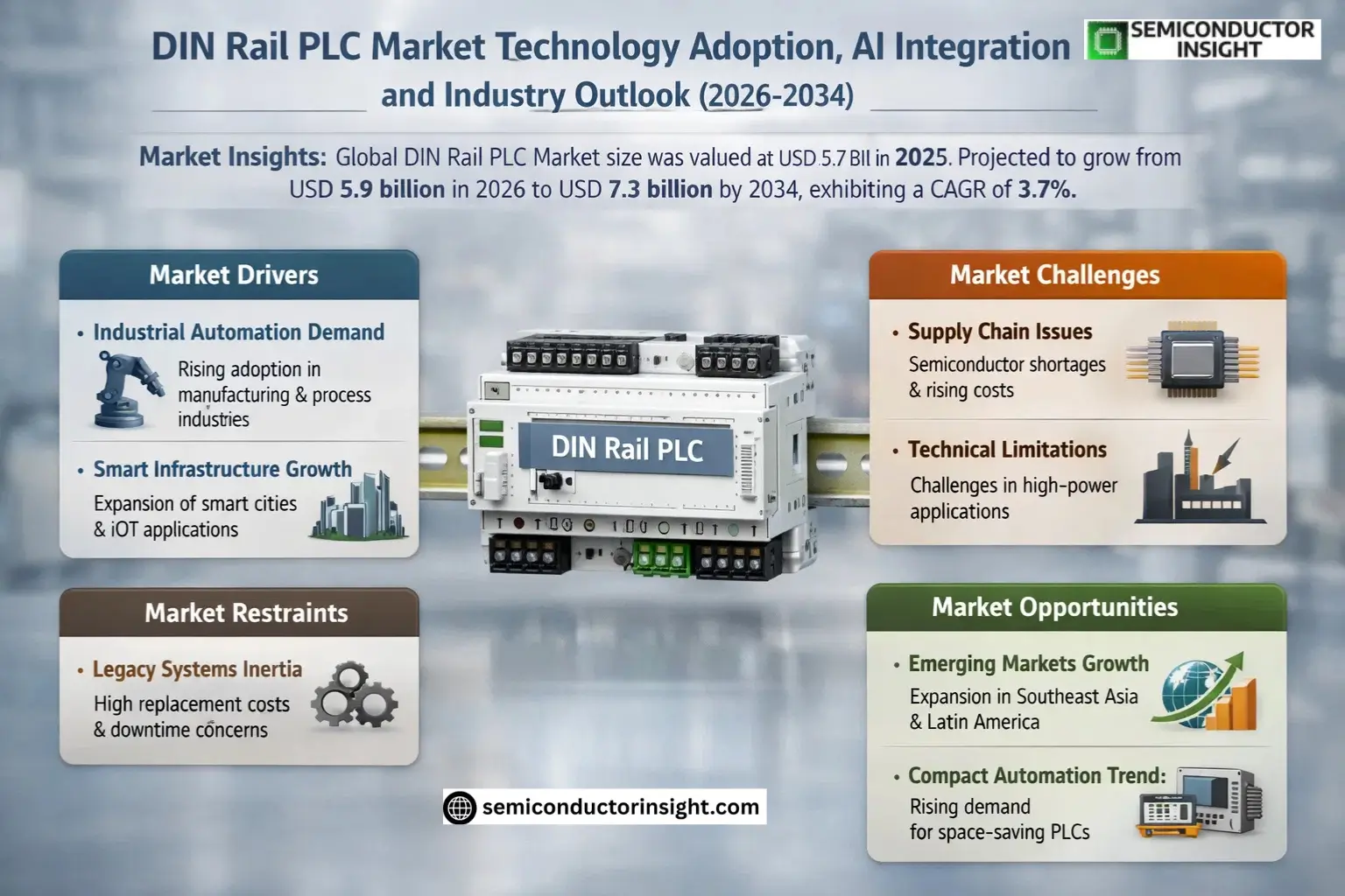 DIN Rail PLC Market Growth 