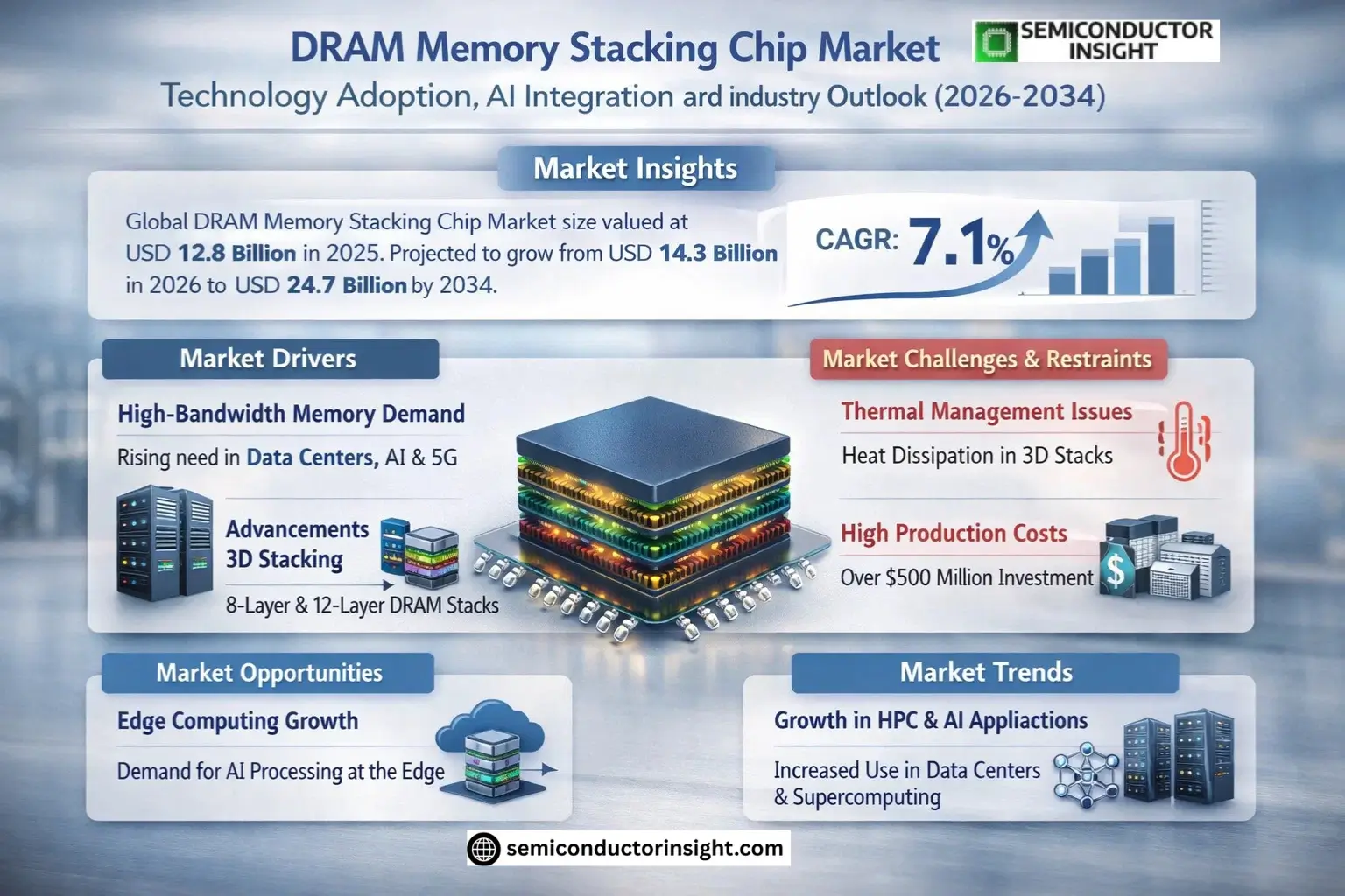 DRAM Memory Stacking Chip Market Share
