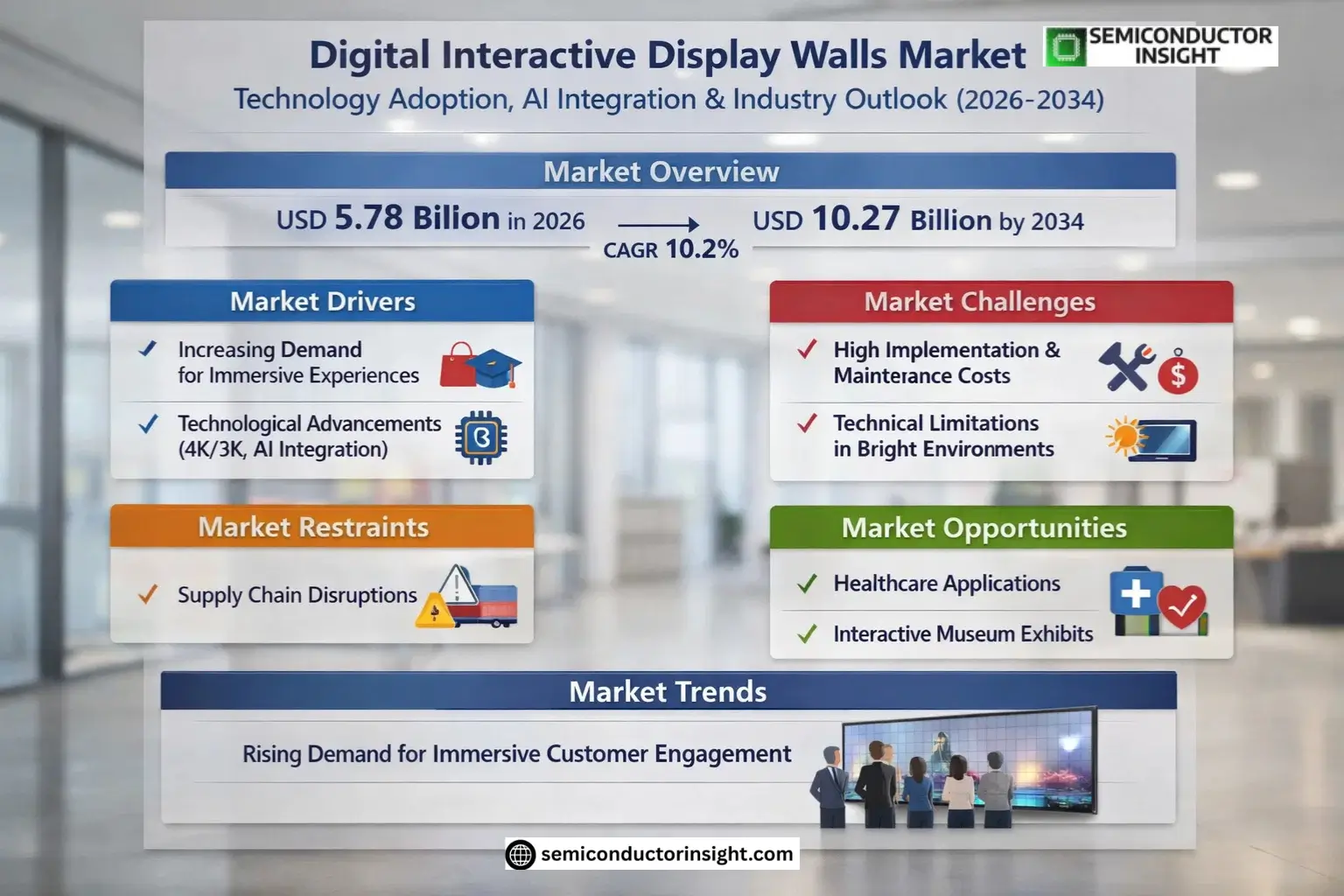Digital Interactive Display Walls Market Trends