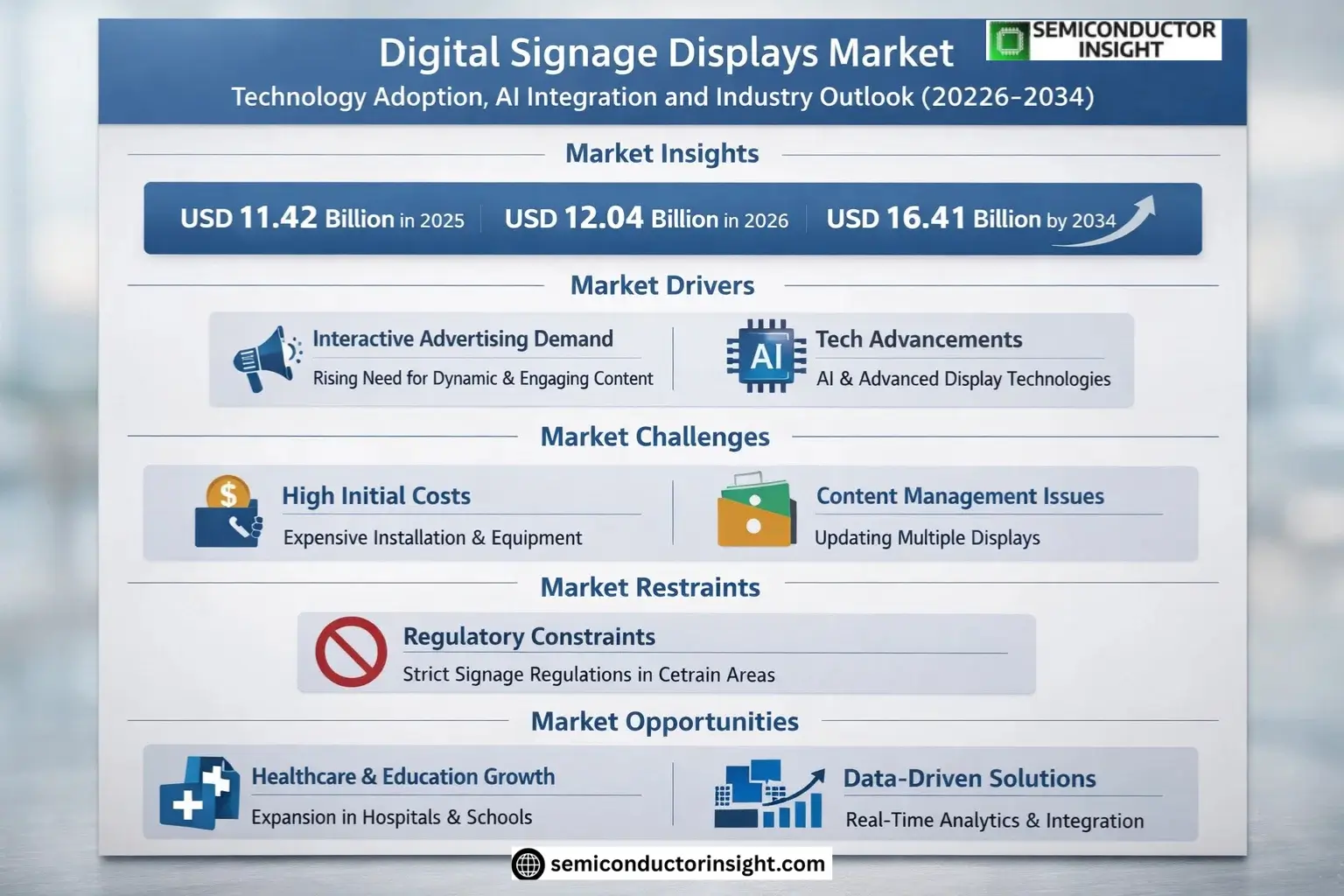 Digital Signage Displays Market Size & Forecast