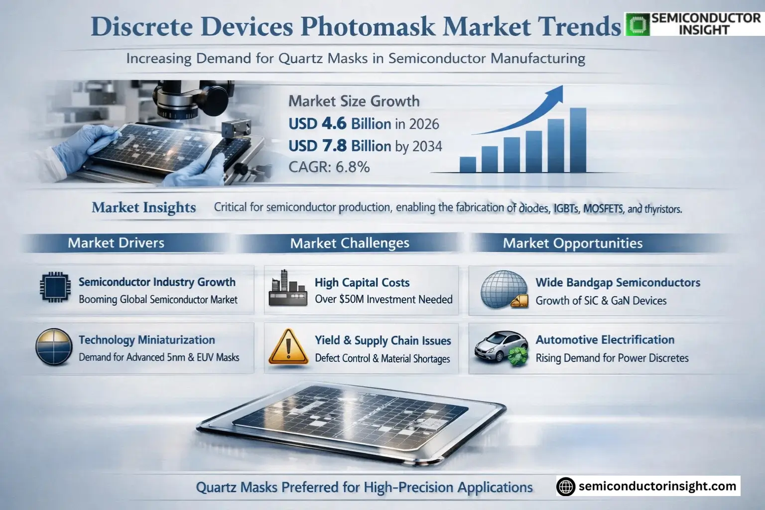 Discrete Devices Photomask Market Insights