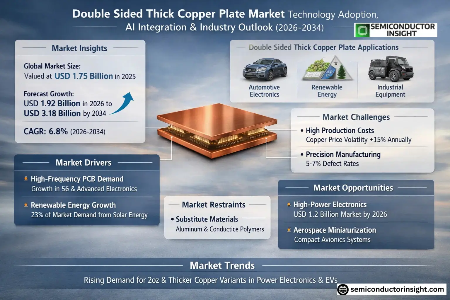 Double Sided Thick Copper Plate Market Growth 