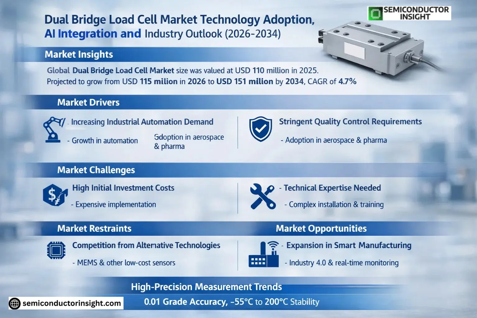 Dual Bridge Load Cell Market Size & Forecast