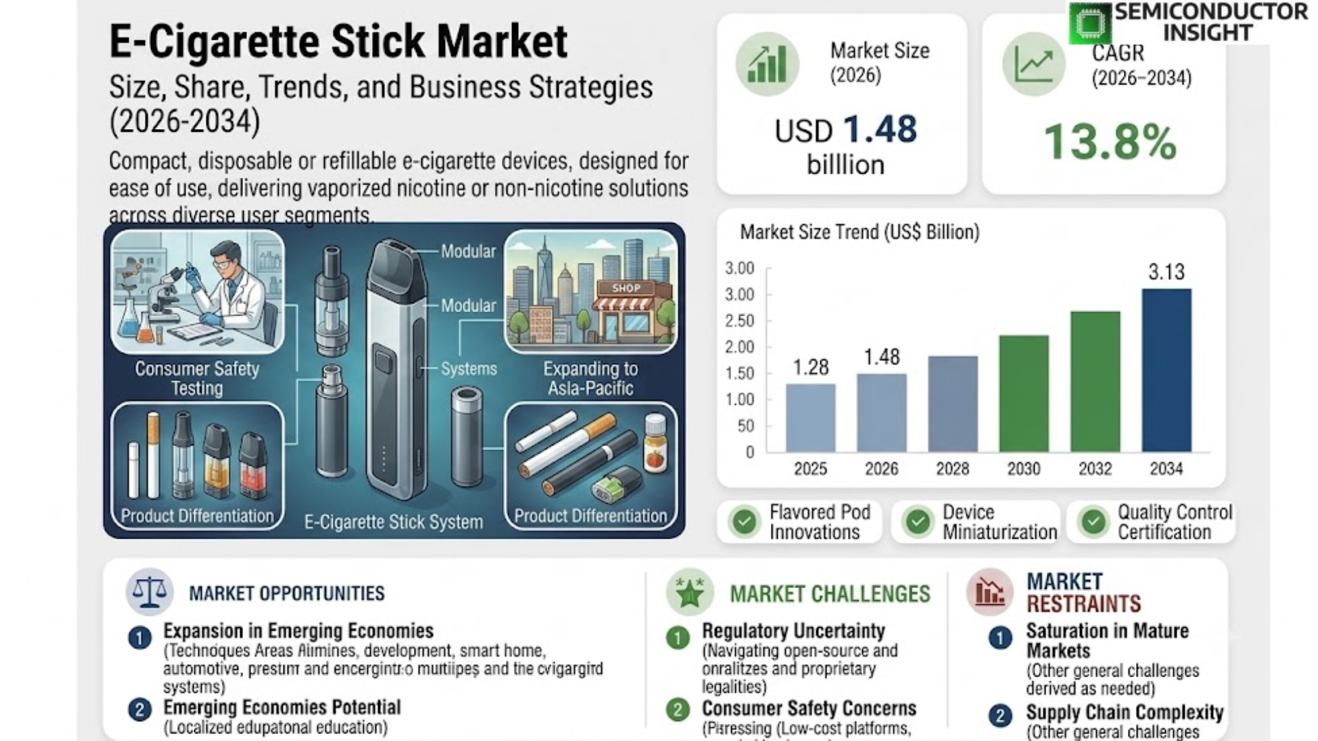 E-Cigarette Stick Market
 Share and Size