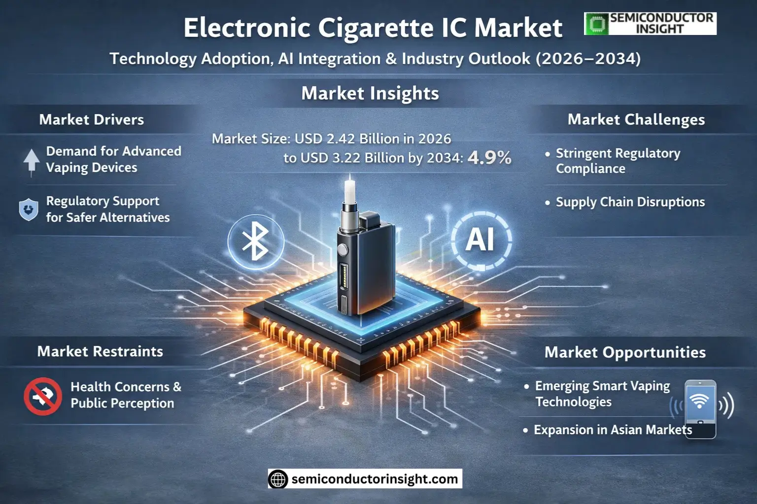 Electronic Cigarette IC Market Insights
