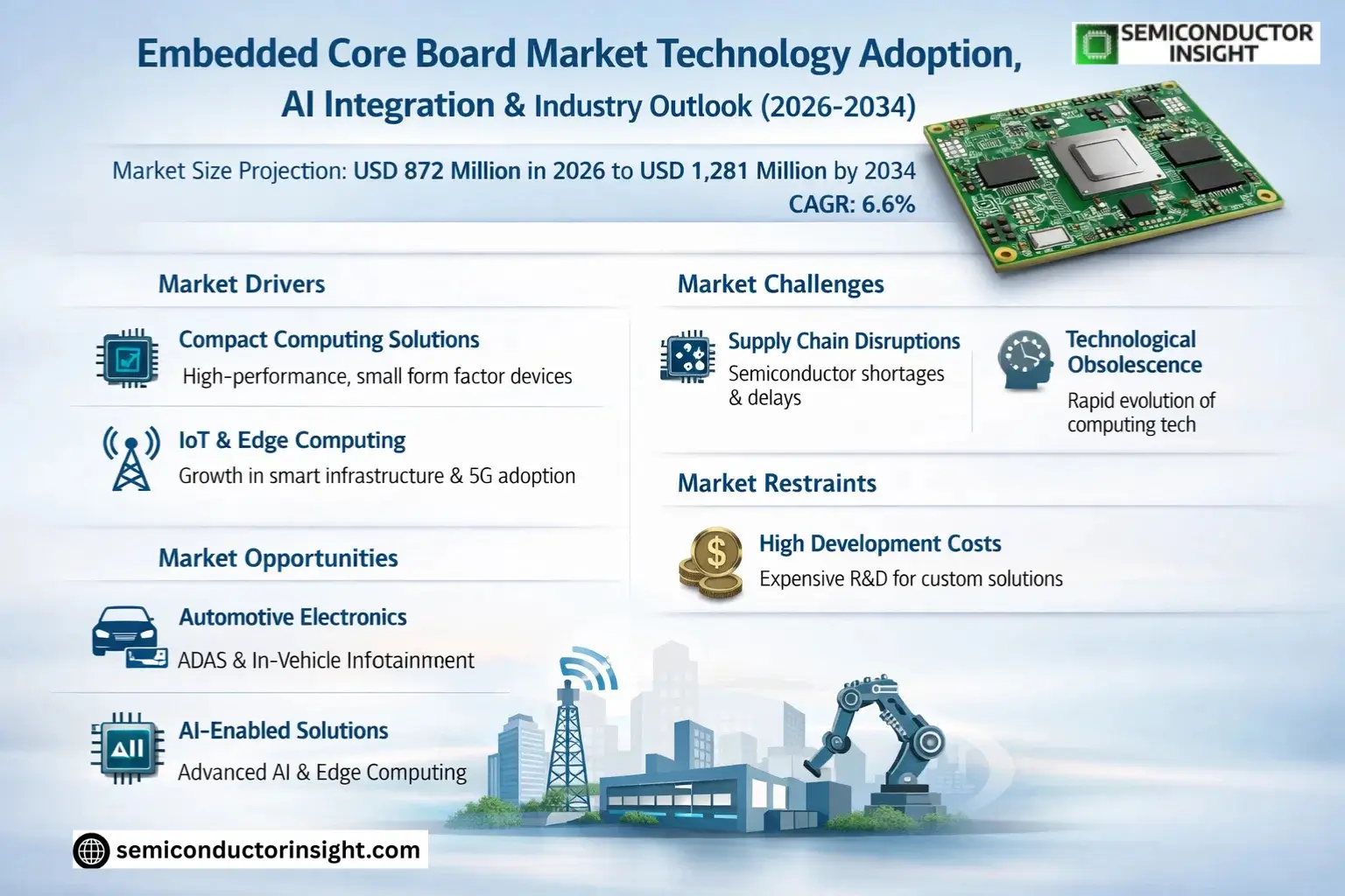 Embedded Core Board Market Insights