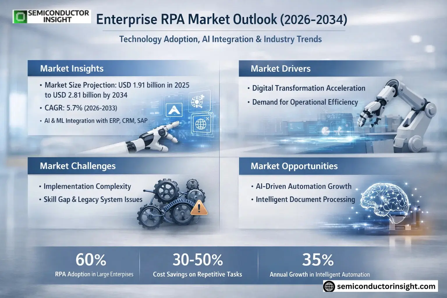 Enterprise Robotic Process Automation (Enterprise RPA) Market Trends
