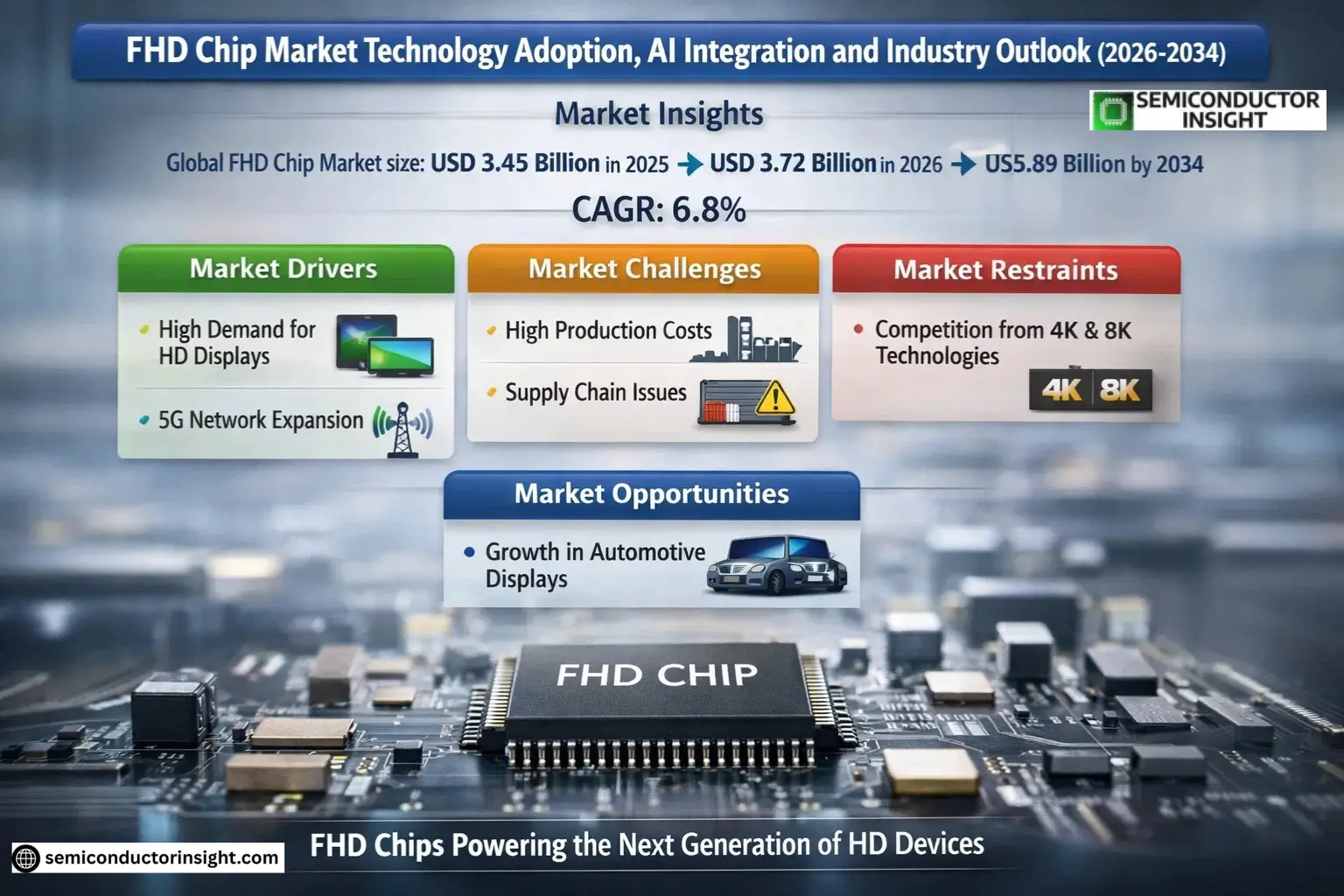 FHD Chip Market Size & Forecast