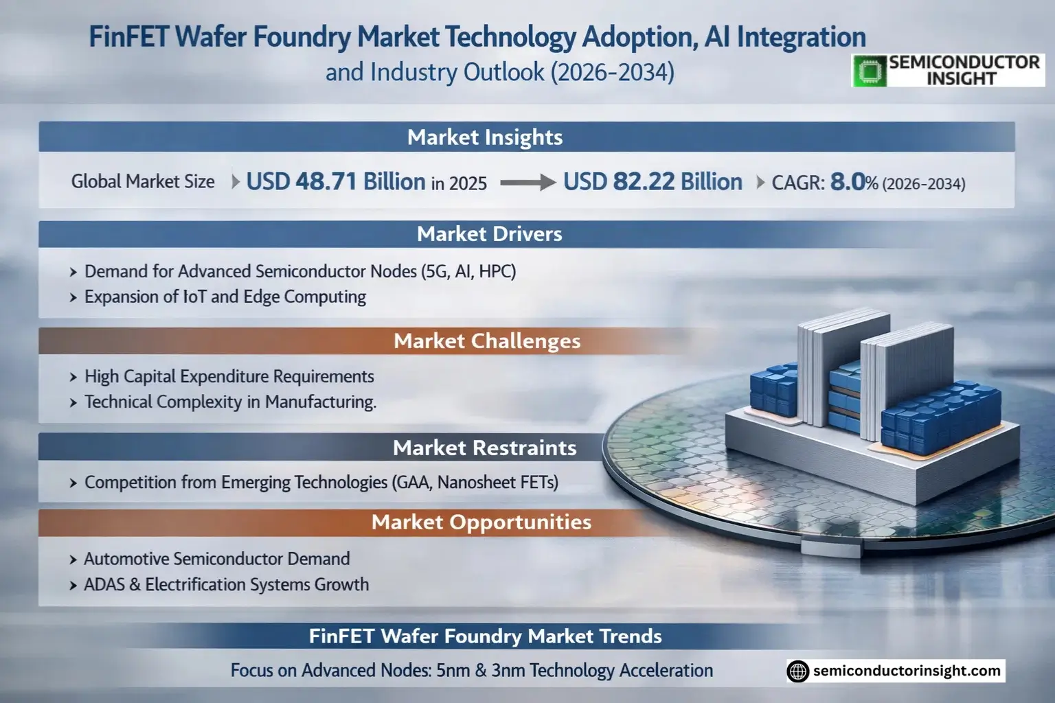 FinFET Wafer Foundry Market Share