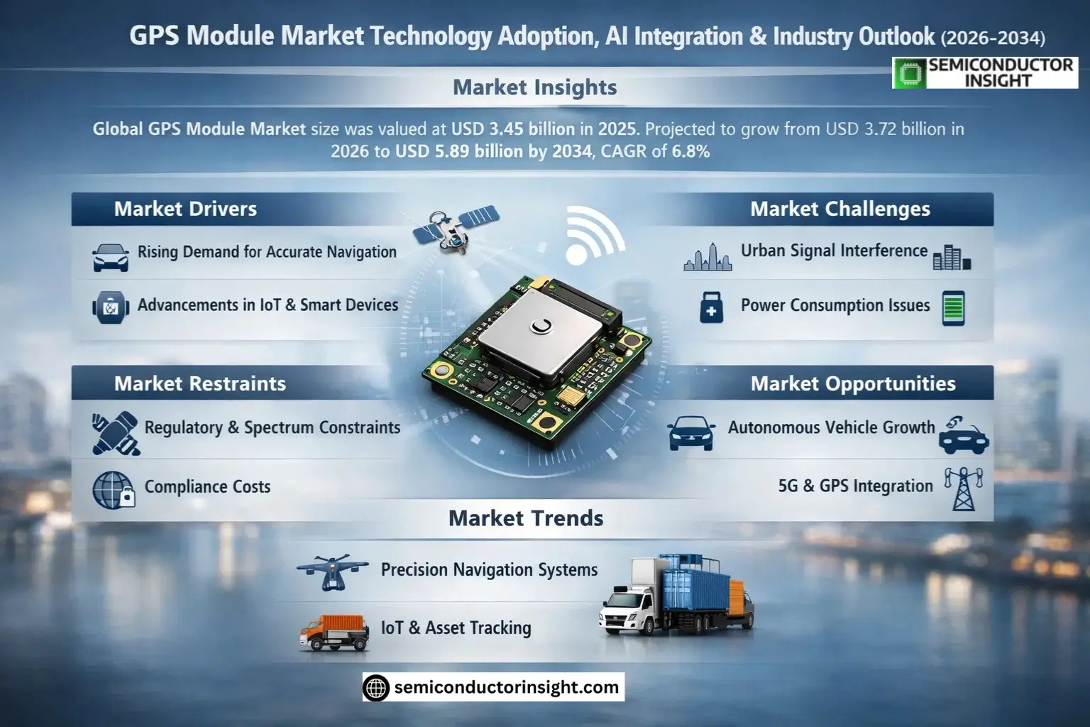 GPS Module Market Trends