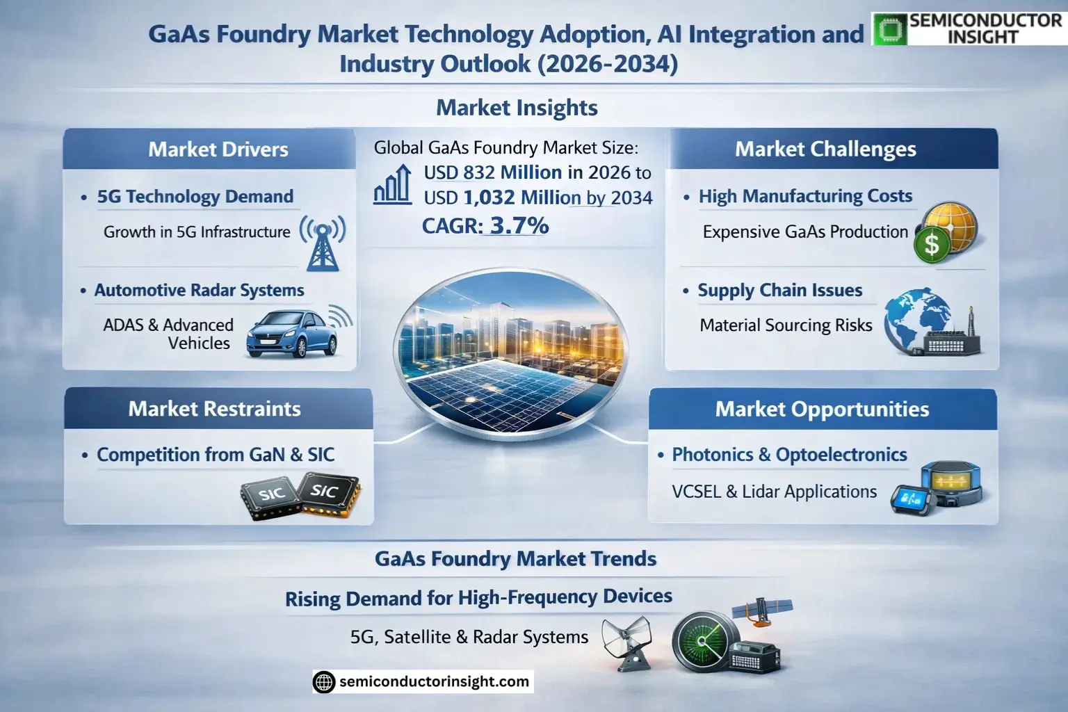GaAs Foundry Market Growth 