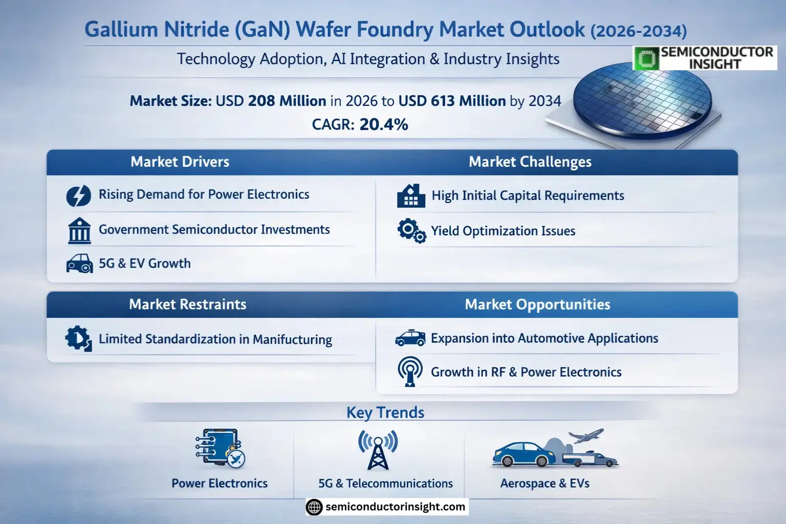 Gallium Nitride (GaN) Wafer Foundry Market Insights
