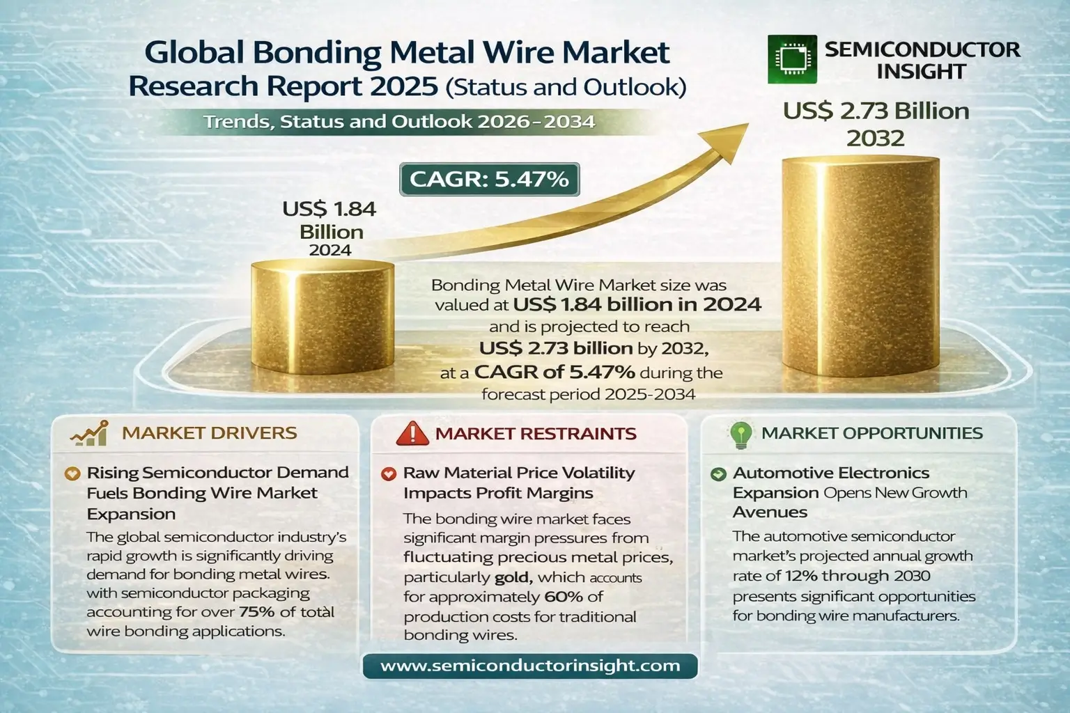 Global Bonding Metal Wire Market Size & Forecast