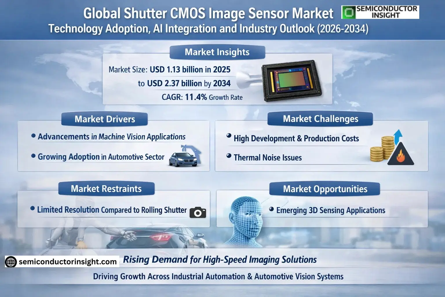 Global Shutter CMOS Image Sensor Market Size & Forecast