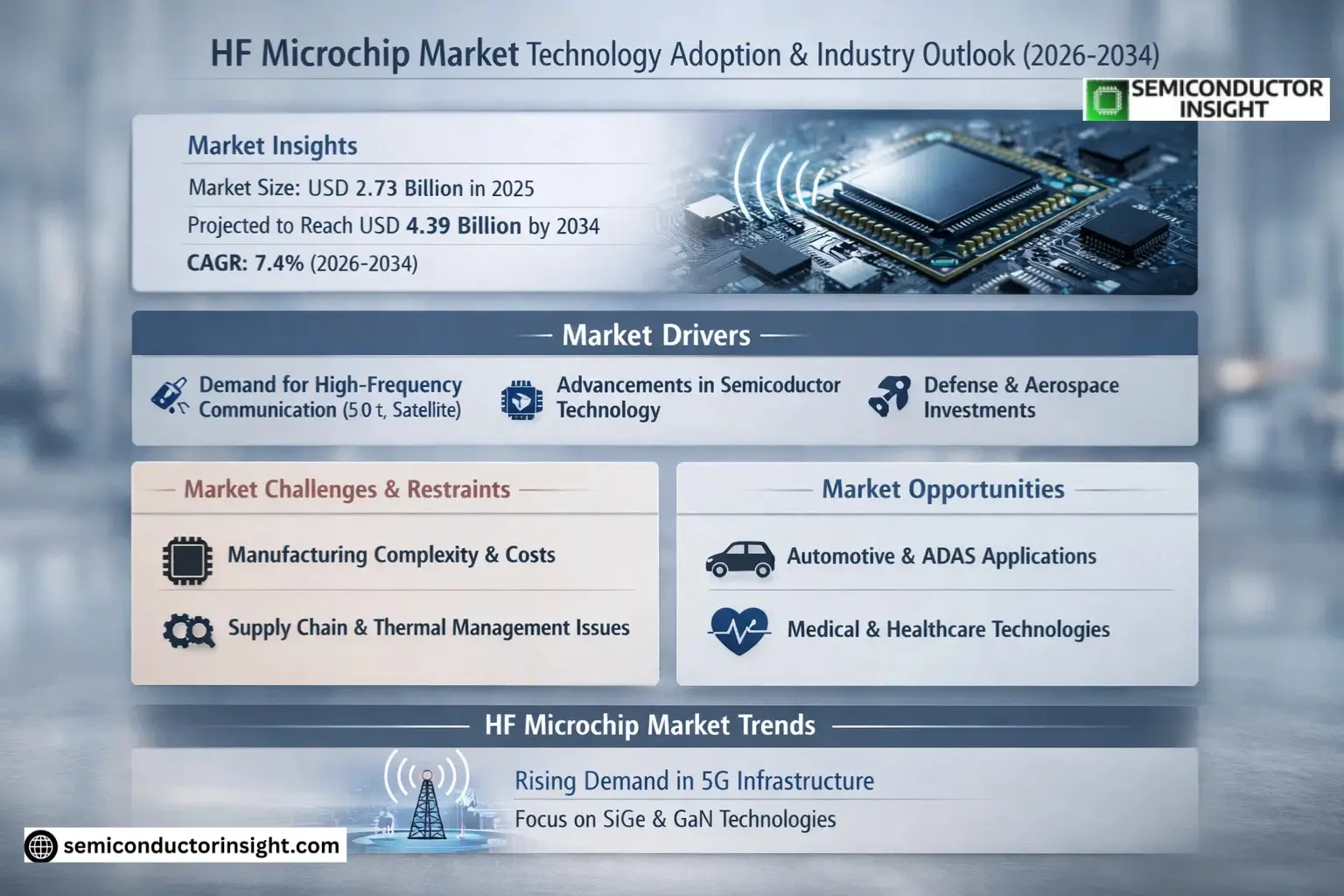 HF Microchip Market Size & Forecast