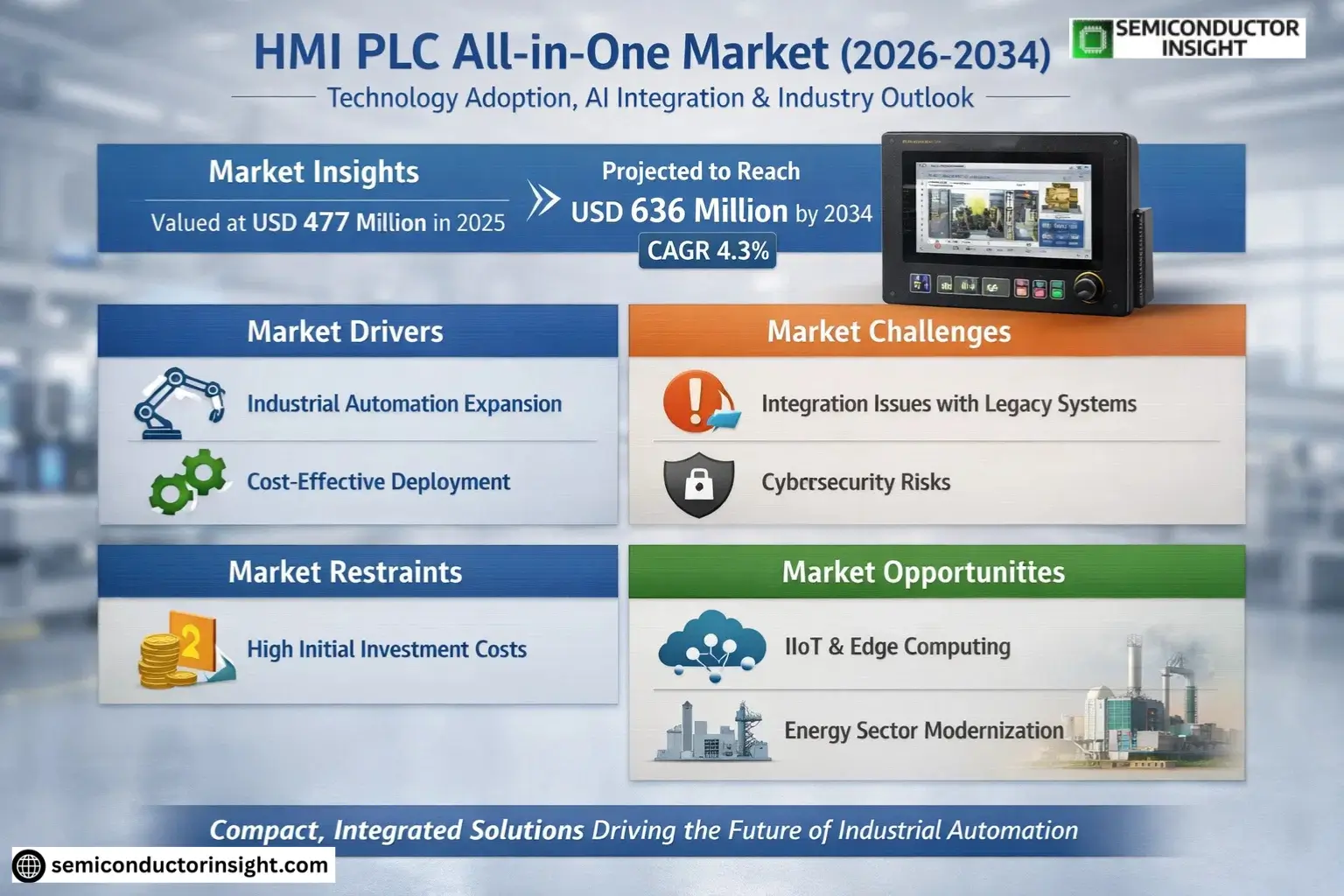 HMI PLC All-in-One Market Size & Forecast