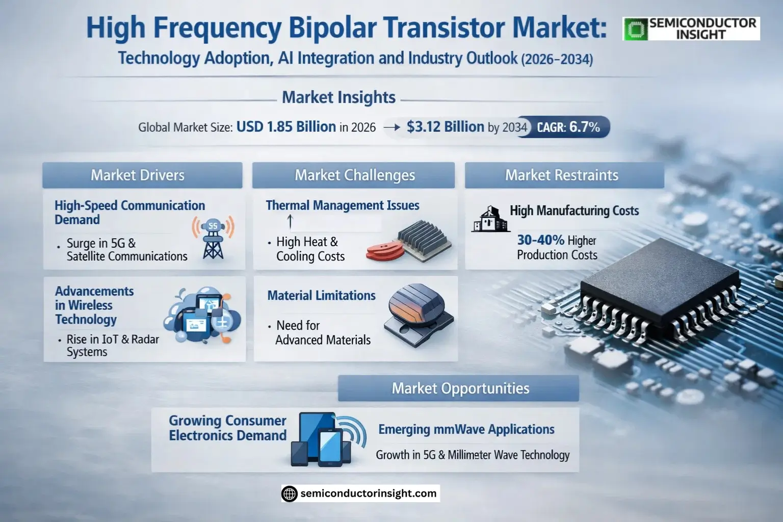 High Frequency Bipolar Transistor Market Insights