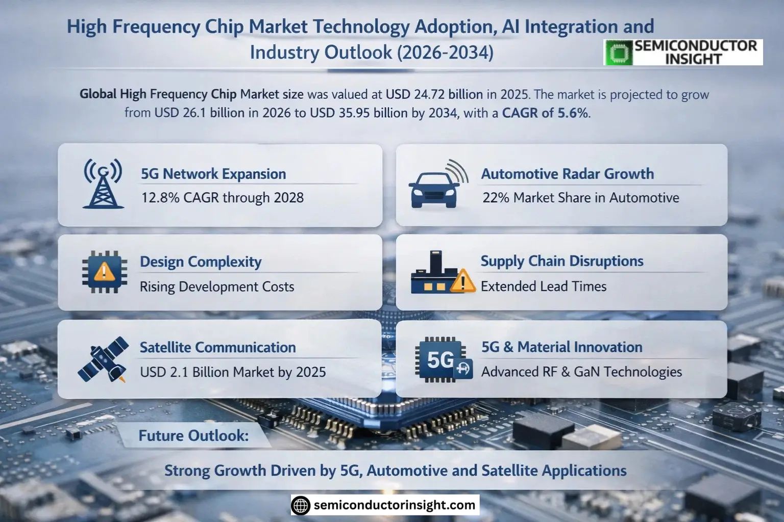 High Frequency Chip Market Insights