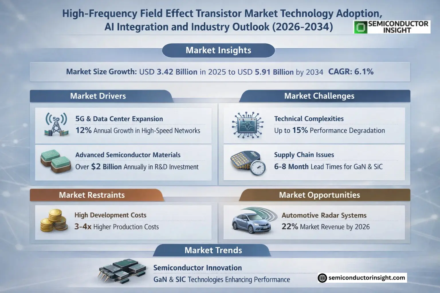 High-Frequency Field Effect Transistor Market  Size & Forecast
