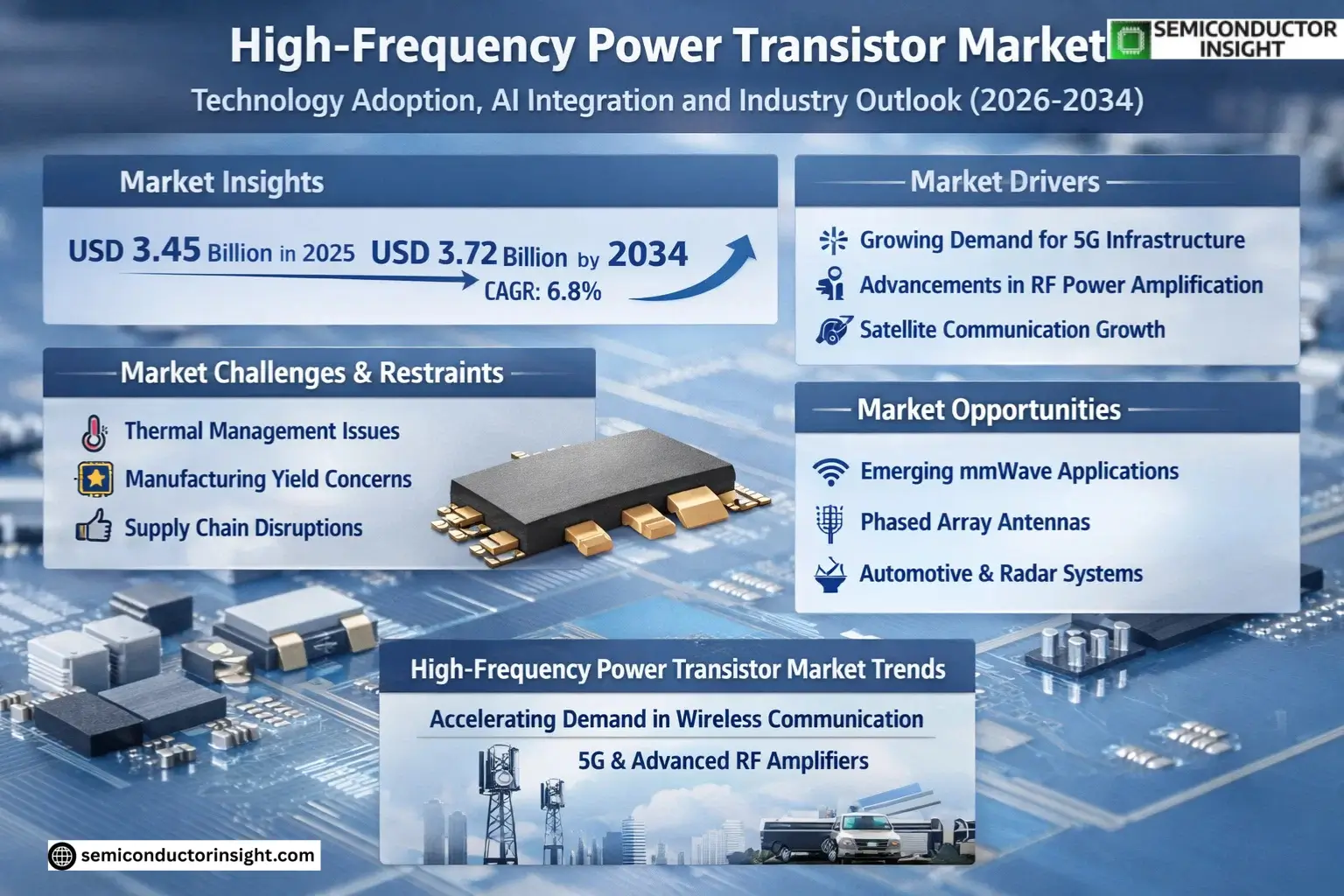 High-Frequency Power Transistor Market Insights