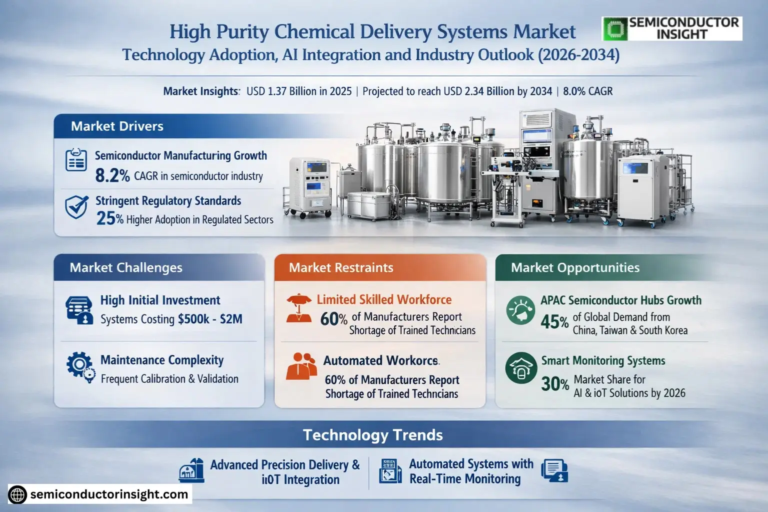 High Purity Chemical Delivery Systems Market Trends