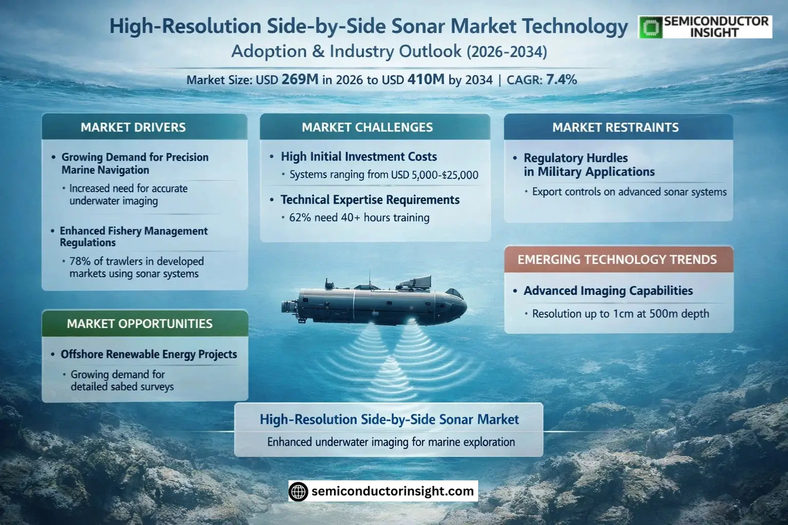 High-Resolution Side-by-Side Sonar Market Size & Forecast