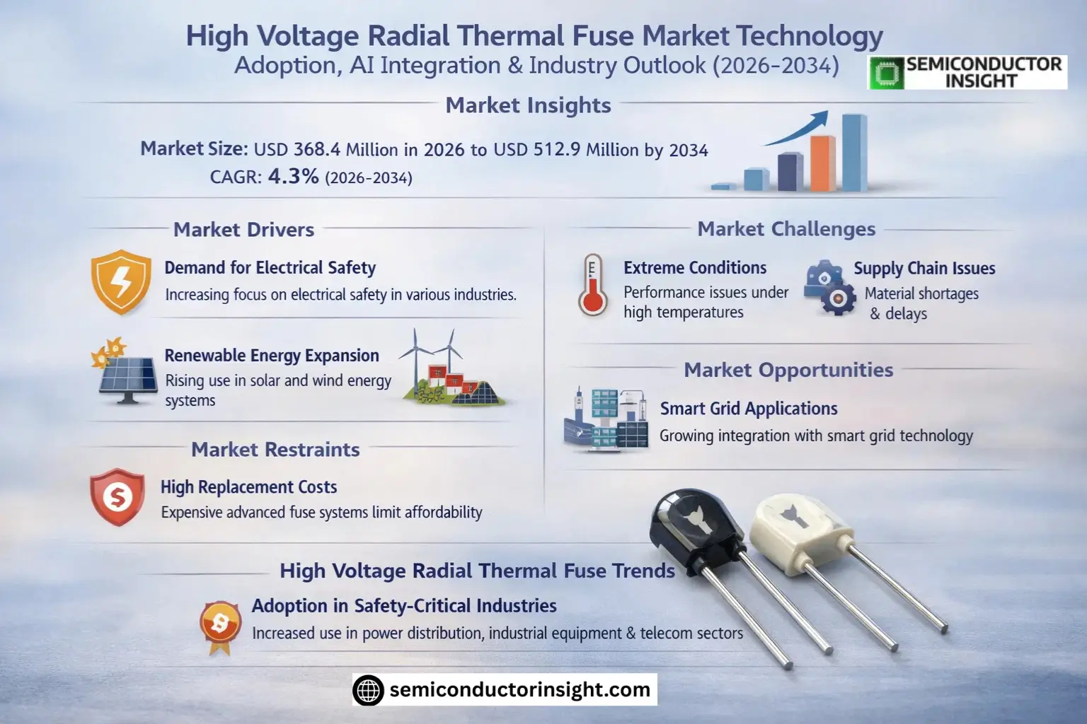 High Voltage Radial Thermal Fuse Market Share