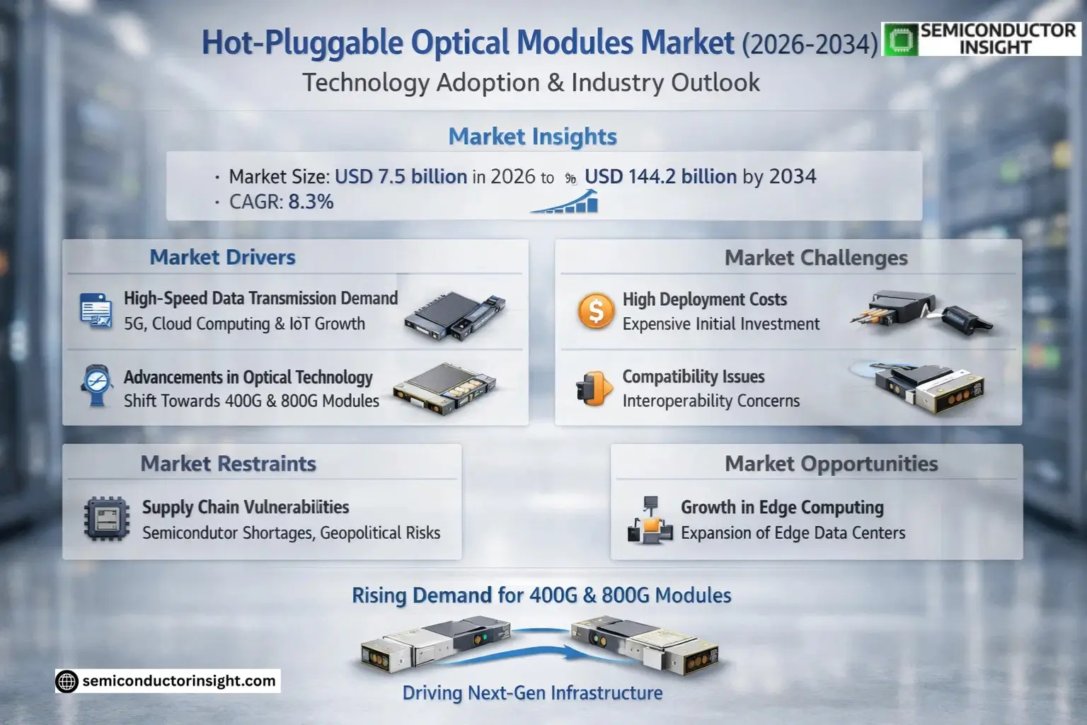 Hot-Pluggable Optical Modules Market Insights